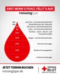missingtype 2026_VerwendungderBlutspenden_Feed_4_5